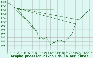 Courbe de la pression atmosphrique pour Marienberg