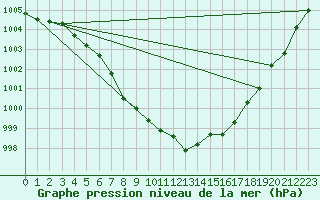 Courbe de la pression atmosphrique pour Wunsiedel Schonbrun