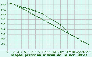 Courbe de la pression atmosphrique pour Connerr (72)