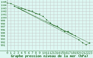 Courbe de la pression atmosphrique pour Chivenor