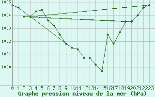 Courbe de la pression atmosphrique pour Zilina / Hricov