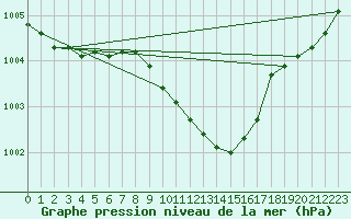 Courbe de la pression atmosphrique pour Artern