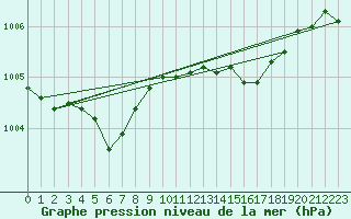 Courbe de la pression atmosphrique pour Saint-Vran (05)