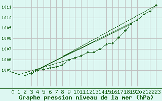 Courbe de la pression atmosphrique pour Punkaharju Airport