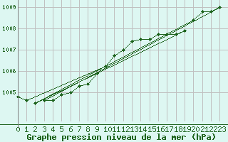 Courbe de la pression atmosphrique pour Milford Haven