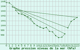 Courbe de la pression atmosphrique pour Fribourg (All)