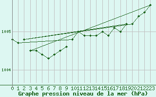 Courbe de la pression atmosphrique pour Kokkola Tankar