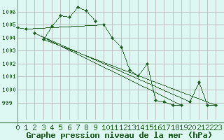 Courbe de la pression atmosphrique pour Madrid / Retiro (Esp)