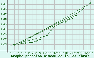 Courbe de la pression atmosphrique pour Nancy - Ochey (54)