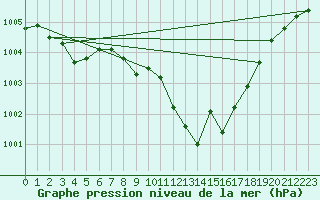 Courbe de la pression atmosphrique pour Marienberg