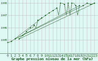 Courbe de la pression atmosphrique pour Storkmarknes / Skagen