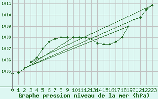 Courbe de la pression atmosphrique pour Hoyerswerda