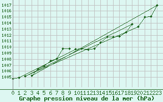 Courbe de la pression atmosphrique pour Cap Mele (It)