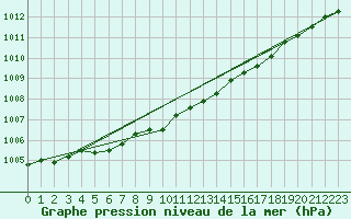 Courbe de la pression atmosphrique pour Ruhnu