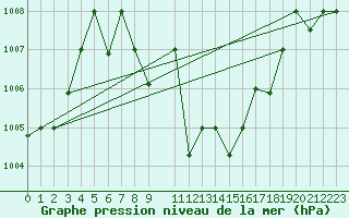 Courbe de la pression atmosphrique pour Aqaba Airport