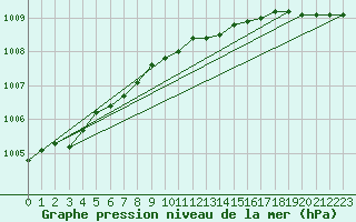 Courbe de la pression atmosphrique pour Bo I Vesteralen