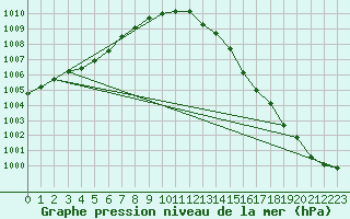 Courbe de la pression atmosphrique pour Camborne