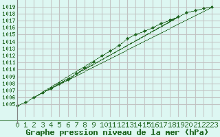 Courbe de la pression atmosphrique pour Gunnarn