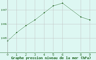 Courbe de la pression atmosphrique pour Villahermosa, Tab.