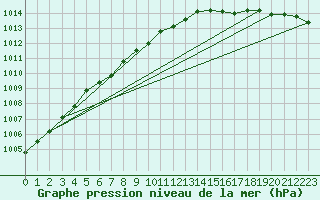 Courbe de la pression atmosphrique pour Fruholmen Fyr