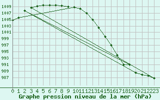 Courbe de la pression atmosphrique pour Gurande (44)