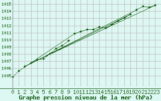 Courbe de la pression atmosphrique pour Christnach (Lu)
