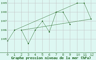 Courbe de la pression atmosphrique pour El Borma