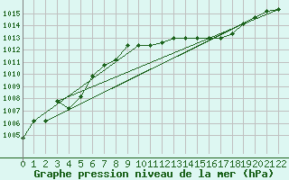 Courbe de la pression atmosphrique pour Grazzanise