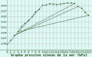 Courbe de la pression atmosphrique pour Fahy (Sw)