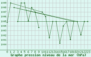 Courbe de la pression atmosphrique pour Guriat