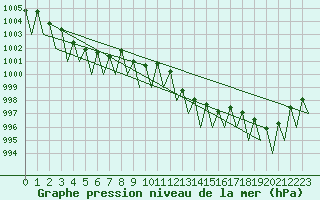 Courbe de la pression atmosphrique pour Lugano (Sw)