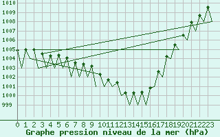 Courbe de la pression atmosphrique pour Saarbruecken / Ensheim