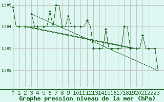 Courbe de la pression atmosphrique pour Rhodes Airport