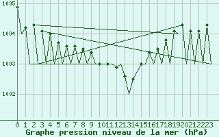 Courbe de la pression atmosphrique pour Mikkeli