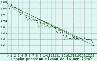 Courbe de la pression atmosphrique pour Dublin (Ir)