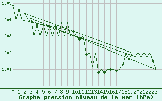 Courbe de la pression atmosphrique pour Madrid / Barajas (Esp)