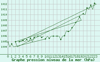 Courbe de la pression atmosphrique pour Genve (Sw)