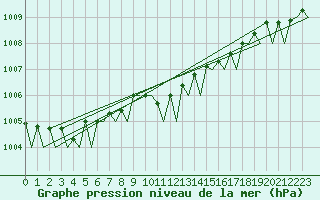 Courbe de la pression atmosphrique pour Wittering