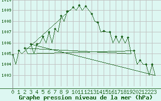 Courbe de la pression atmosphrique pour Bilbao (Esp)