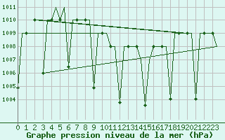 Courbe de la pression atmosphrique pour Diyarbakir
