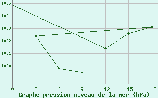 Courbe de la pression atmosphrique pour Abag Qi