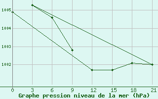 Courbe de la pression atmosphrique pour Serov