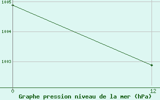 Courbe de la pression atmosphrique pour le bateau PCBZ