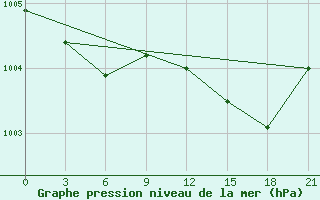 Courbe de la pression atmosphrique pour Aberdeen (UK)