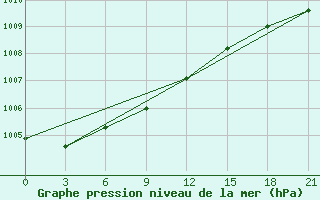 Courbe de la pression atmosphrique pour Dalatangi