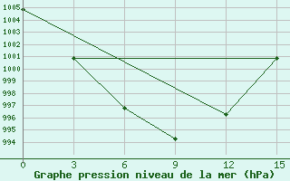 Courbe de la pression atmosphrique pour Kyra