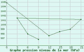 Courbe de la pression atmosphrique pour Moseyevo