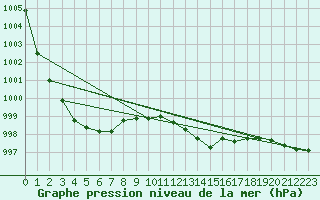 Courbe de la pression atmosphrique pour Rostherne No 2