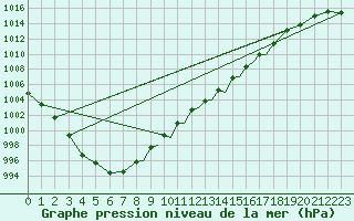 Courbe de la pression atmosphrique pour Boscombe Down