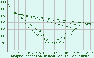 Courbe de la pression atmosphrique pour Guernesey (UK)